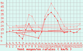 Courbe de la force du vent pour Machichaco Faro