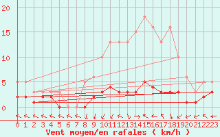 Courbe de la force du vent pour San Chierlo (It)