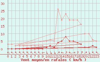 Courbe de la force du vent pour Saint-Paul-lez-Durance (13)