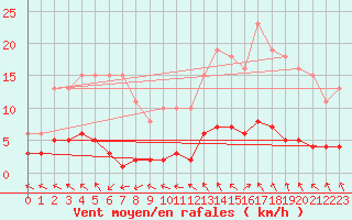 Courbe de la force du vent pour Petiville (76)