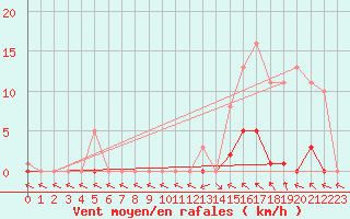 Courbe de la force du vent pour Recoubeau (26)