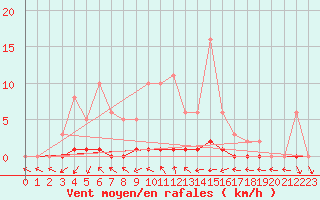 Courbe de la force du vent pour La Ville-Dieu-du-Temple Les Cloutiers (82)