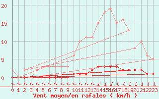 Courbe de la force du vent pour Puimisson (34)