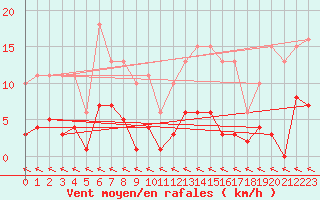 Courbe de la force du vent pour Castres-Nord (81)