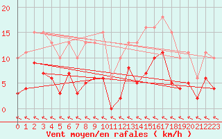 Courbe de la force du vent pour Castres-Nord (81)