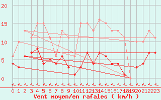 Courbe de la force du vent pour Castres-Nord (81)
