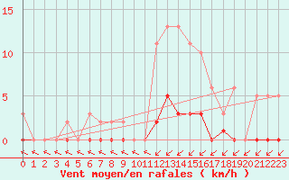 Courbe de la force du vent pour Pertuis - Grand Cros (84)