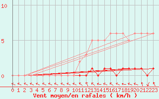 Courbe de la force du vent pour Sisteron (04)