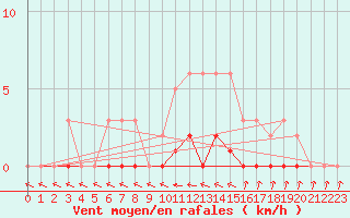 Courbe de la force du vent pour Sermange-Erzange (57)