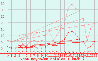 Courbe de la force du vent pour Lagarrigue (81)