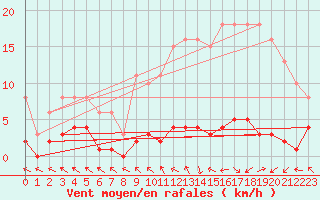 Courbe de la force du vent pour Cerisiers (89)