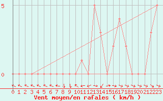 Courbe de la force du vent pour Selonnet (04)