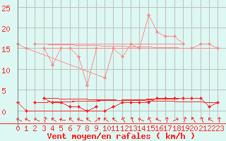 Courbe de la force du vent pour Verneuil (78)