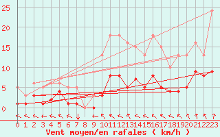 Courbe de la force du vent pour Bannay (18)