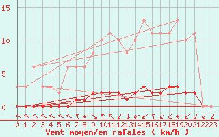 Courbe de la force du vent pour Tour-en-Sologne (41)