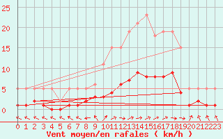 Courbe de la force du vent pour Brigueuil (16)