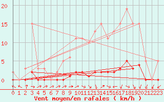Courbe de la force du vent pour Connerr (72)