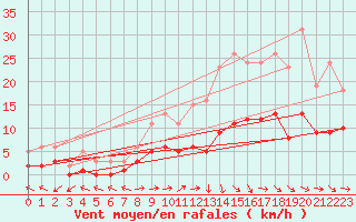 Courbe de la force du vent pour Beaucroissant (38)