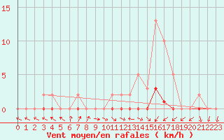 Courbe de la force du vent pour Lignerolles (03)