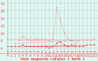 Courbe de la force du vent pour Grasque (13)