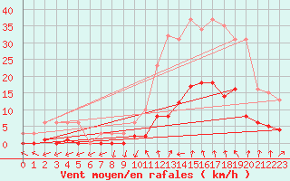 Courbe de la force du vent pour Cabris (13)