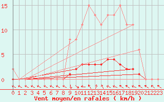 Courbe de la force du vent pour Lhospitalet (46)