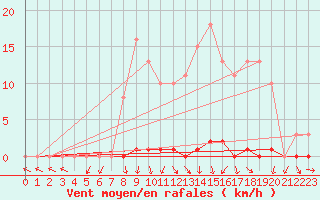 Courbe de la force du vent pour Sain-Bel (69)