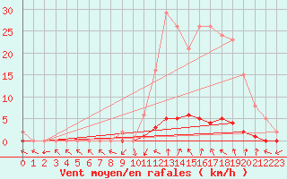 Courbe de la force du vent pour Saint-Paul-lez-Durance (13)