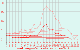 Courbe de la force du vent pour Blac (69)