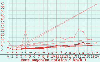 Courbe de la force du vent pour La Ville-Dieu-du-Temple Les Cloutiers (82)