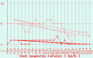 Courbe de la force du vent pour Cabris (13)