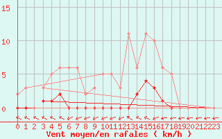 Courbe de la force du vent pour Lamballe (22)