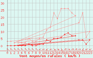 Courbe de la force du vent pour Sermange-Erzange (57)