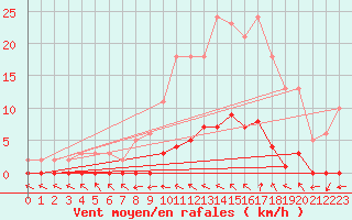 Courbe de la force du vent pour Anglars St-Flix(12)