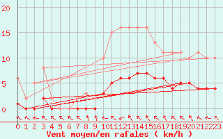 Courbe de la force du vent pour Pertuis - Le Farigoulier (84)