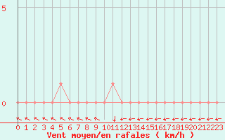 Courbe de la force du vent pour Gap-Sud (05)