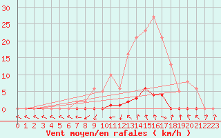Courbe de la force du vent pour Saint-Paul-lez-Durance (13)
