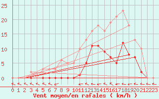 Courbe de la force du vent pour Agde (34)