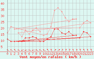 Courbe de la force du vent pour Ernage (Be)