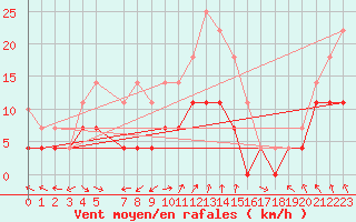 Courbe de la force du vent pour Kittila Lompolonvuoma