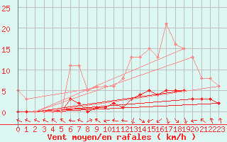 Courbe de la force du vent pour Saint-Laurent-du-Pont (38)