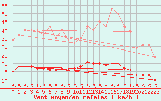 Courbe de la force du vent pour Lagarrigue (81)