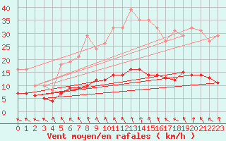 Courbe de la force du vent pour Les Pennes-Mirabeau (13)