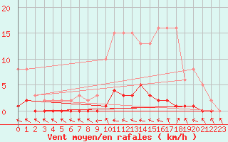 Courbe de la force du vent pour Lhospitalet (46)
