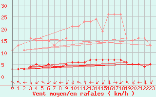 Courbe de la force du vent pour Amiens - Dury (80)