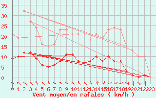 Courbe de la force du vent pour Frontenac (33)