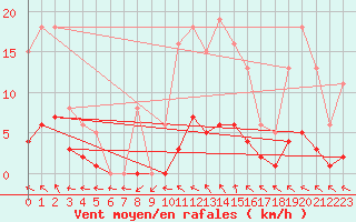 Courbe de la force du vent pour Coulommes-et-Marqueny (08)