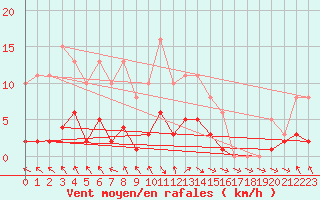 Courbe de la force du vent pour La Chapelle-Aubareil (24)
