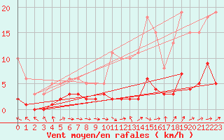 Courbe de la force du vent pour Trgueux (22)