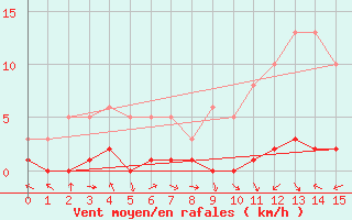 Courbe de la force du vent pour Sermange-Erzange (57)